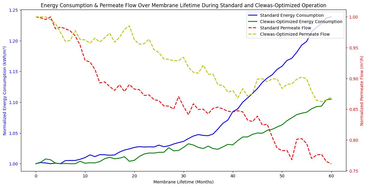 Energy consumption comparison - before and after optimization